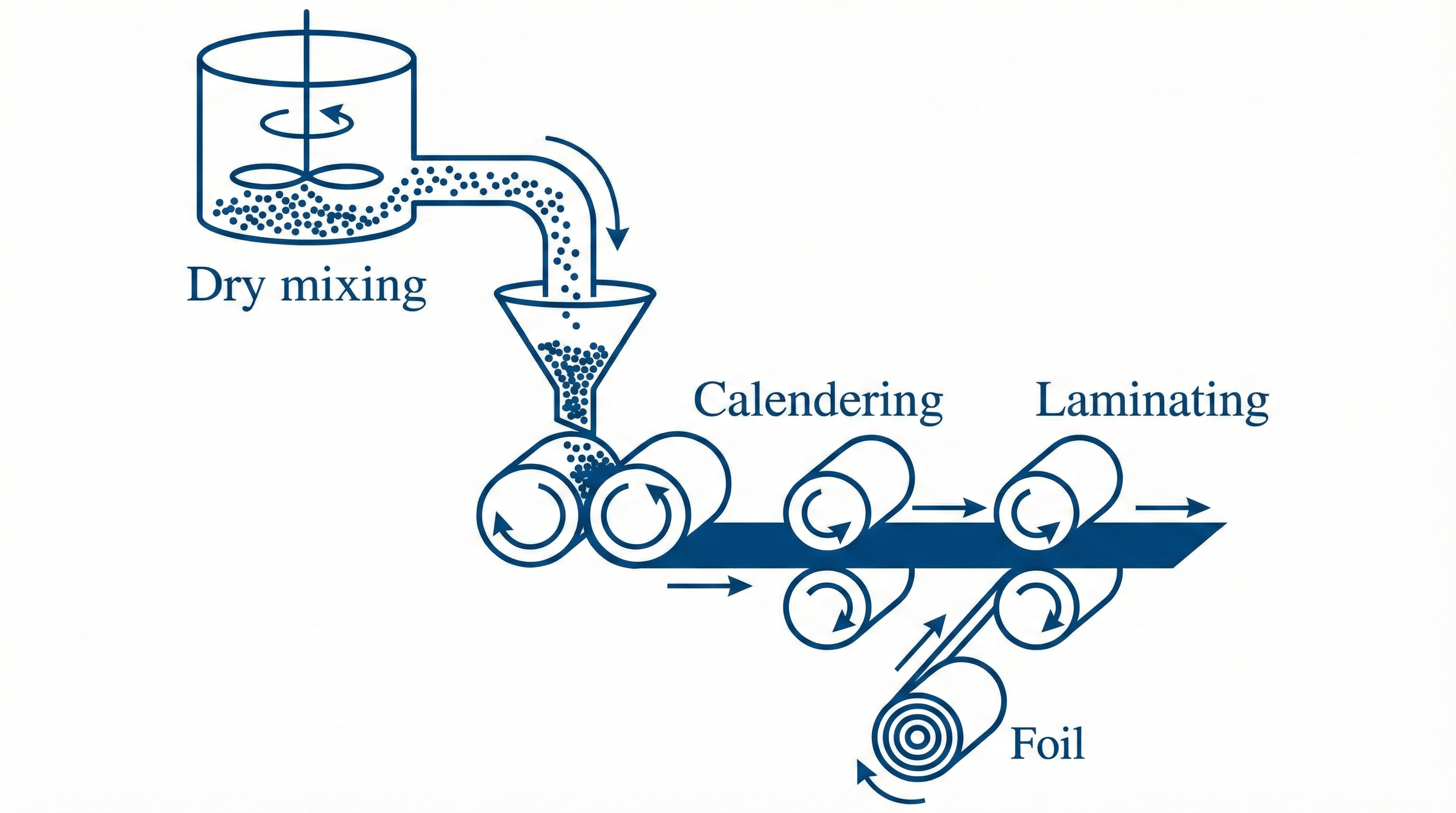 Dry Electrode Process Diagram
