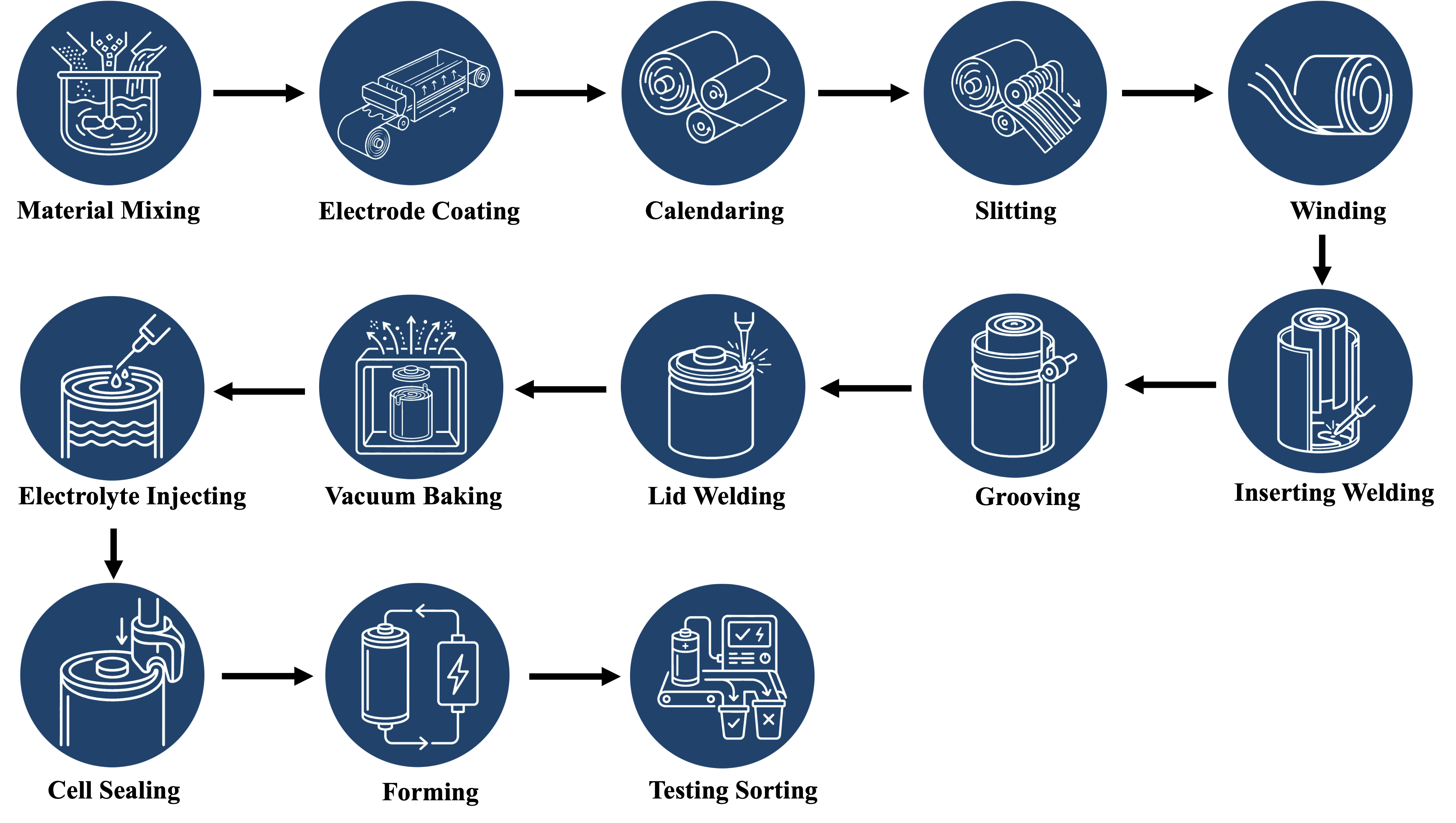 Cylindrical Cell Fabrication Process