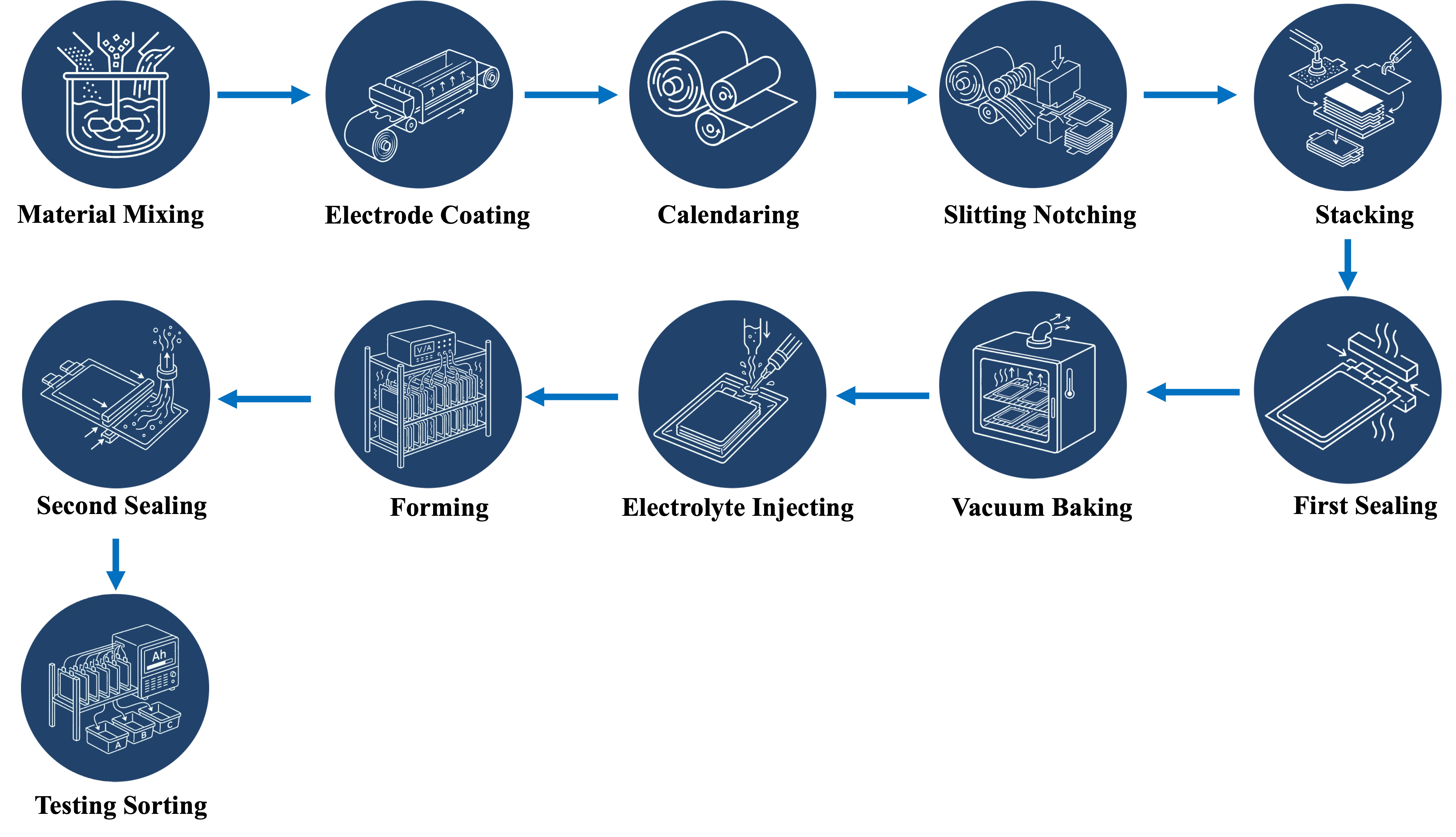 Pouch Cell Fabrication Process